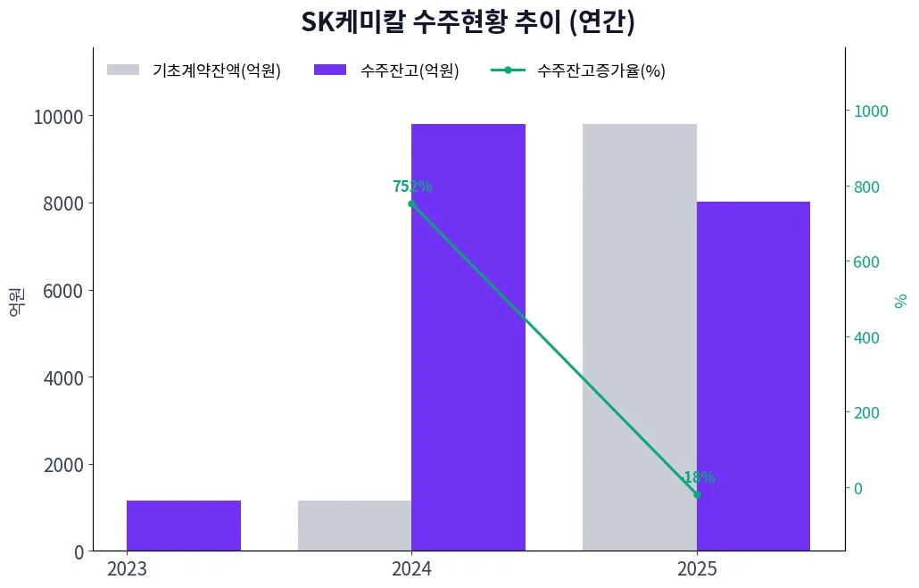 SK케미칼 수주현황 추이 (연간)