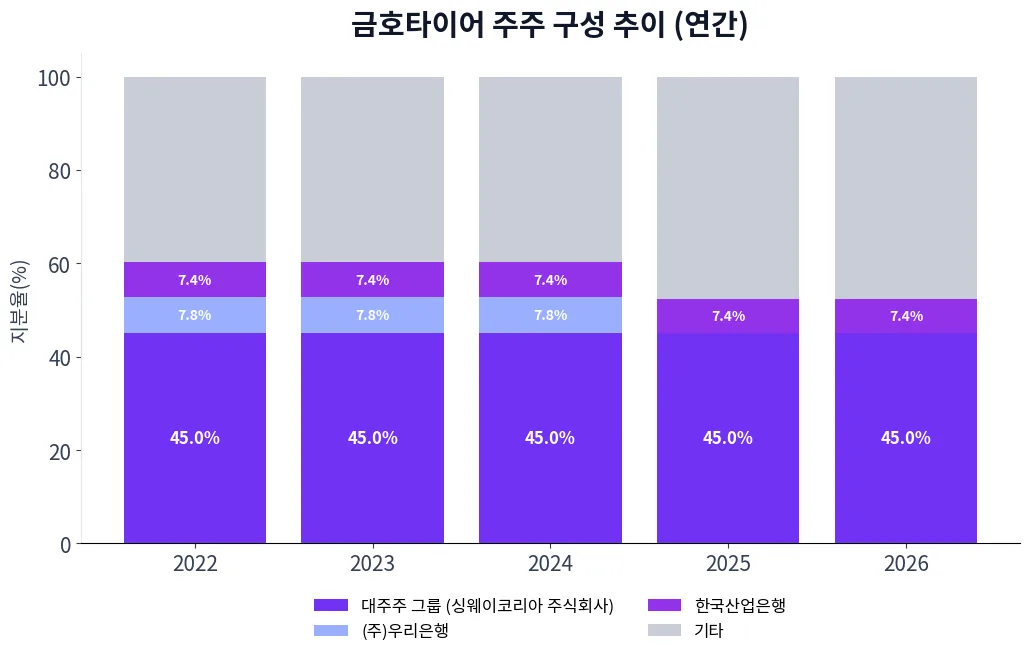 금호타이어 주주 구성 추이 차트