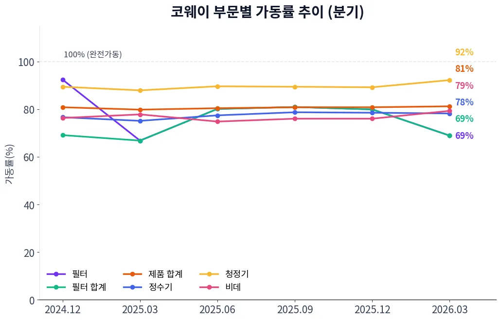 코웨이 부문별 가동률 추이 차트