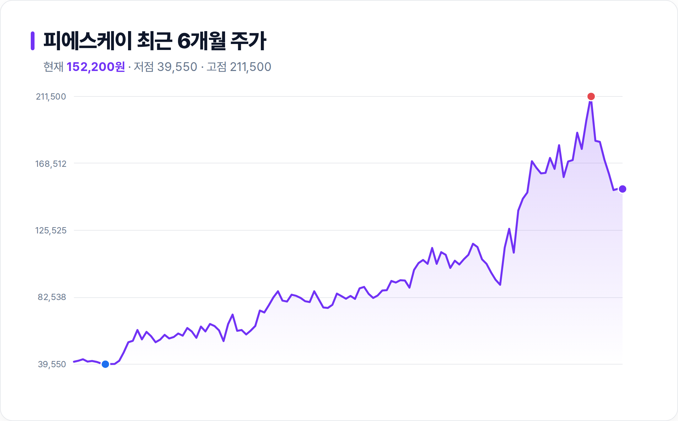 피에스케이 6개월 주가 추이 차트