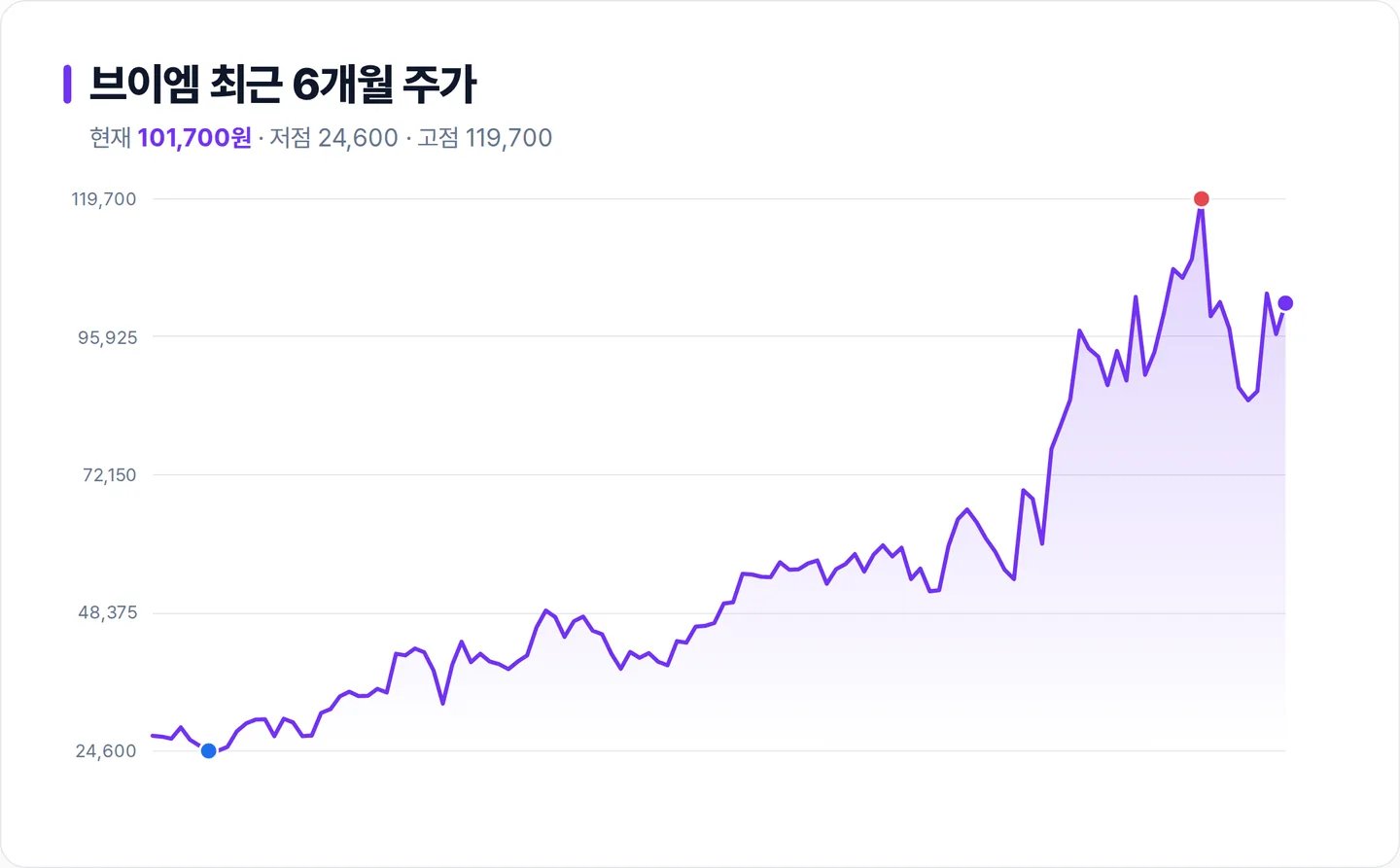 브이엠 6개월 주가 추이 차트