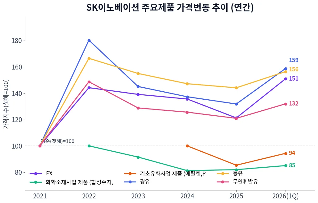 SK이노베이션 주요제품 가격변동 추이 차트