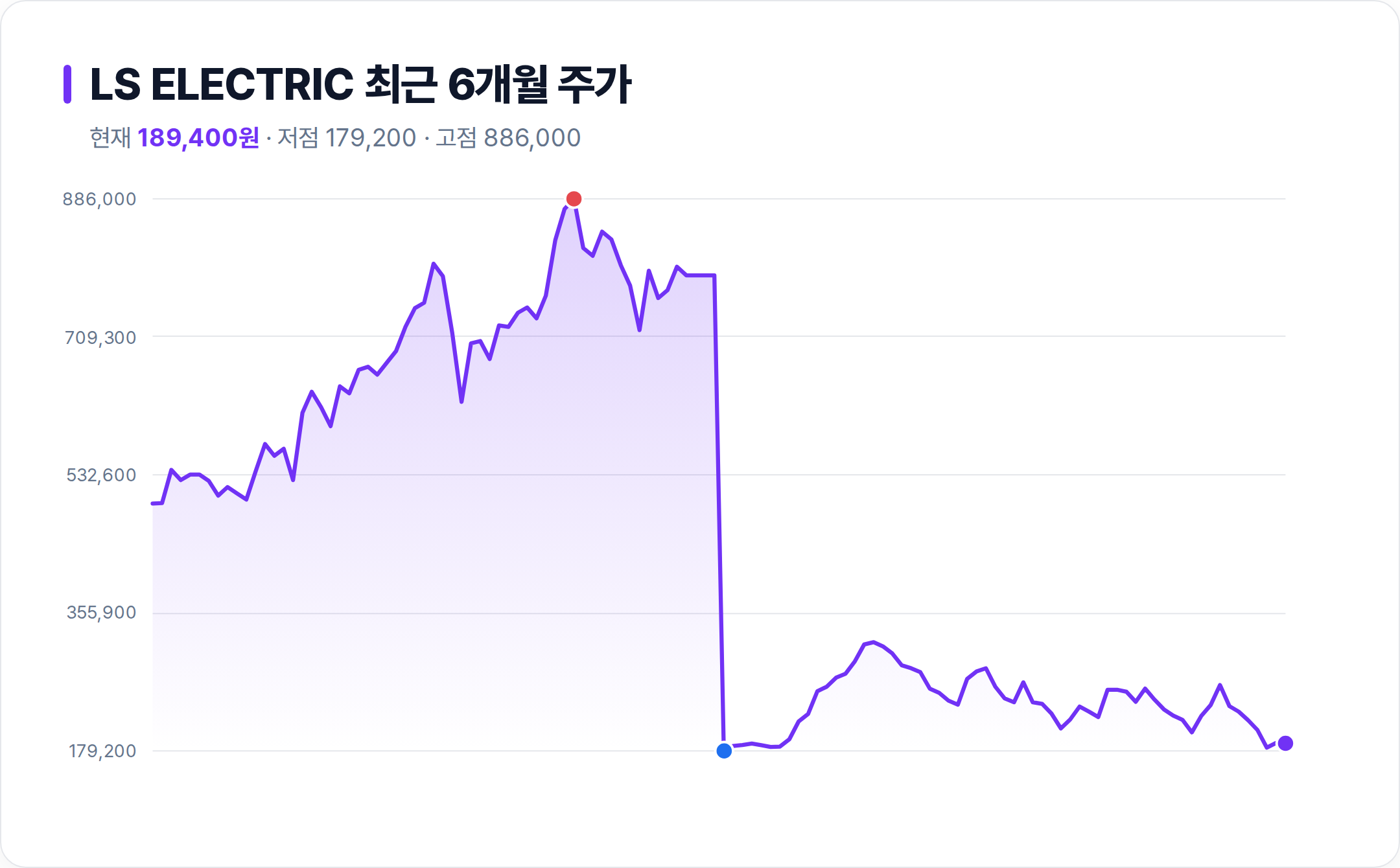 LS ELECTRIC 6개월 주가 추이 차트
