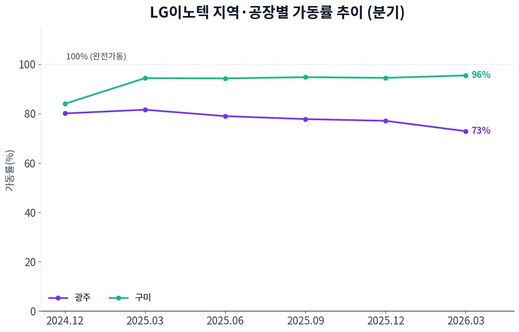 LG이노텍 지역·공장별 가동률 추이 차트