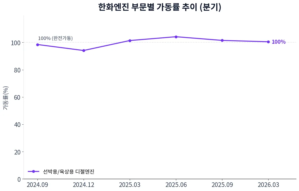 한화엔진 부문별 가동률 추이 차트