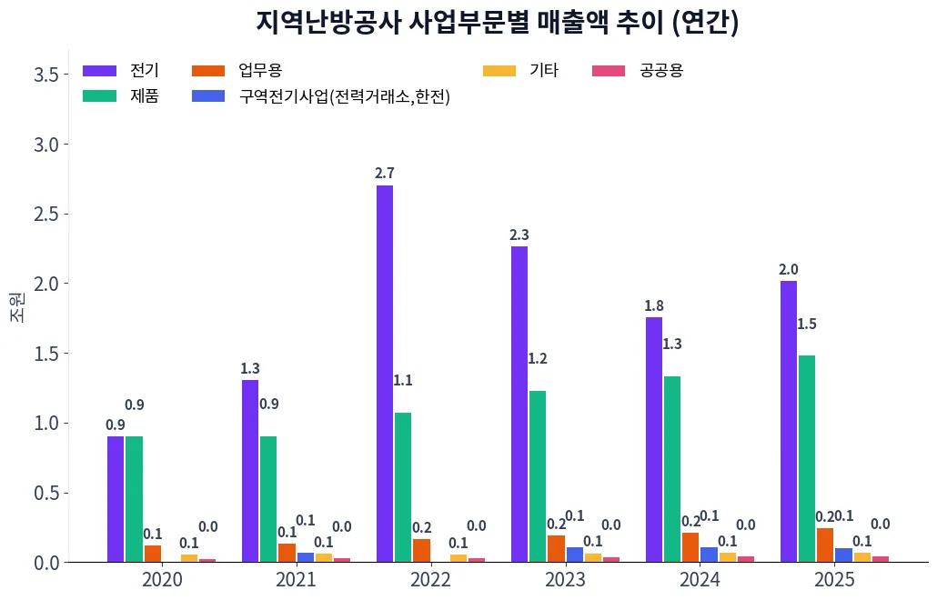 지역난방공사 사업부문별 매출액 추이 차트