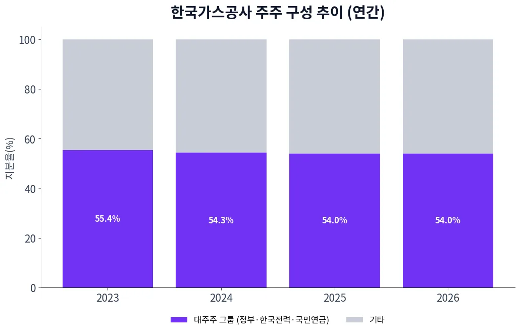 한국가스공사 주주 구성 추이 차트