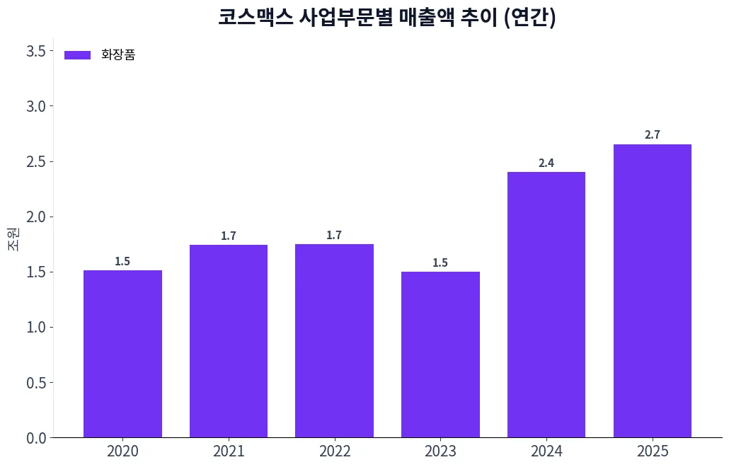 코스맥스 사업부문별 매출액 추이 차트
