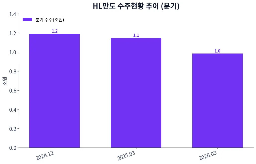 HL만도 수주현황 추이 (분기)