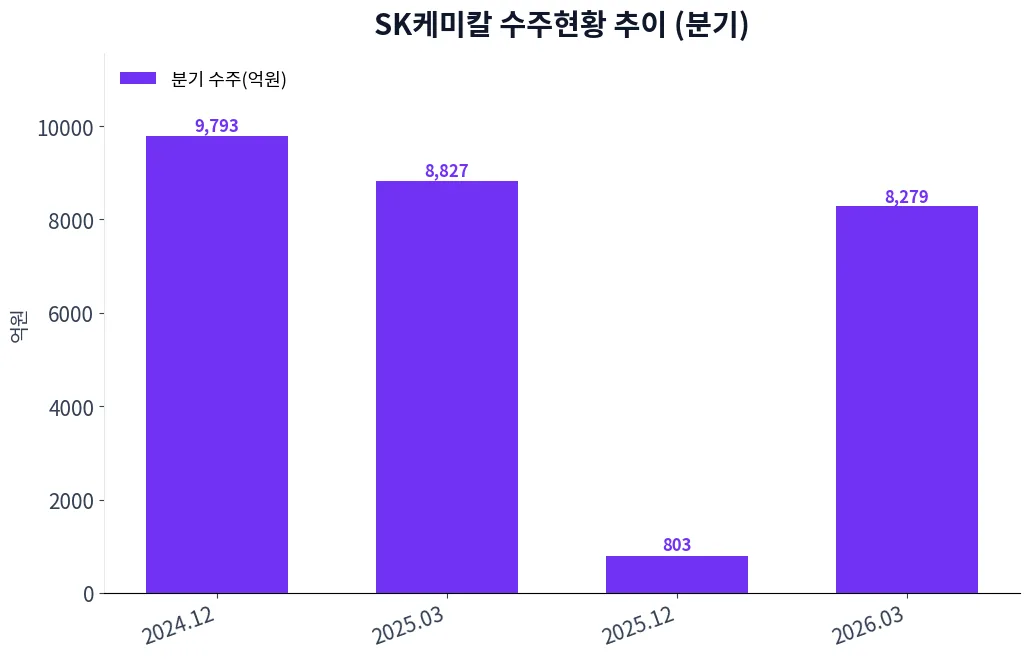SK케미칼 수주현황 추이 (분기)