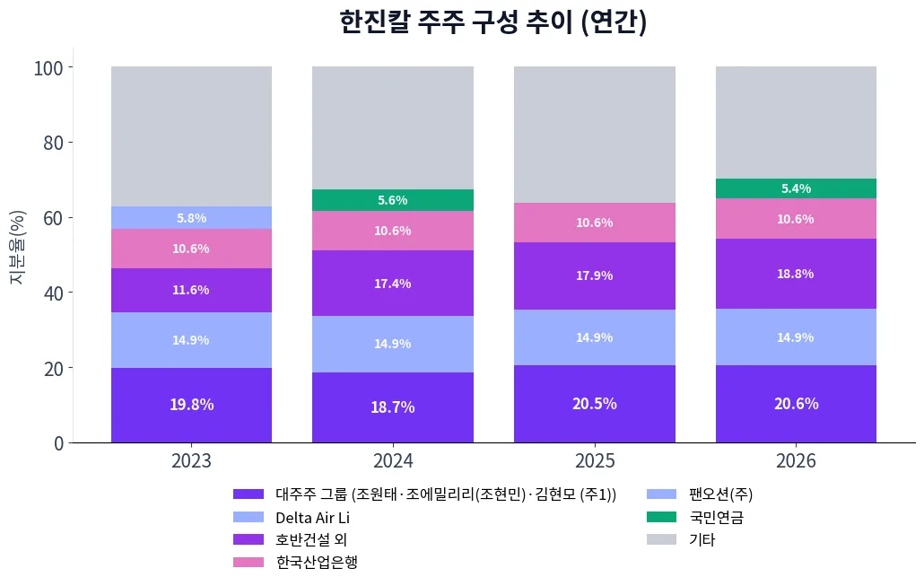 한진칼 주주 구성 추이 차트
