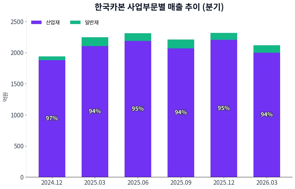 한국카본 사업부문별 매출 추이 차트