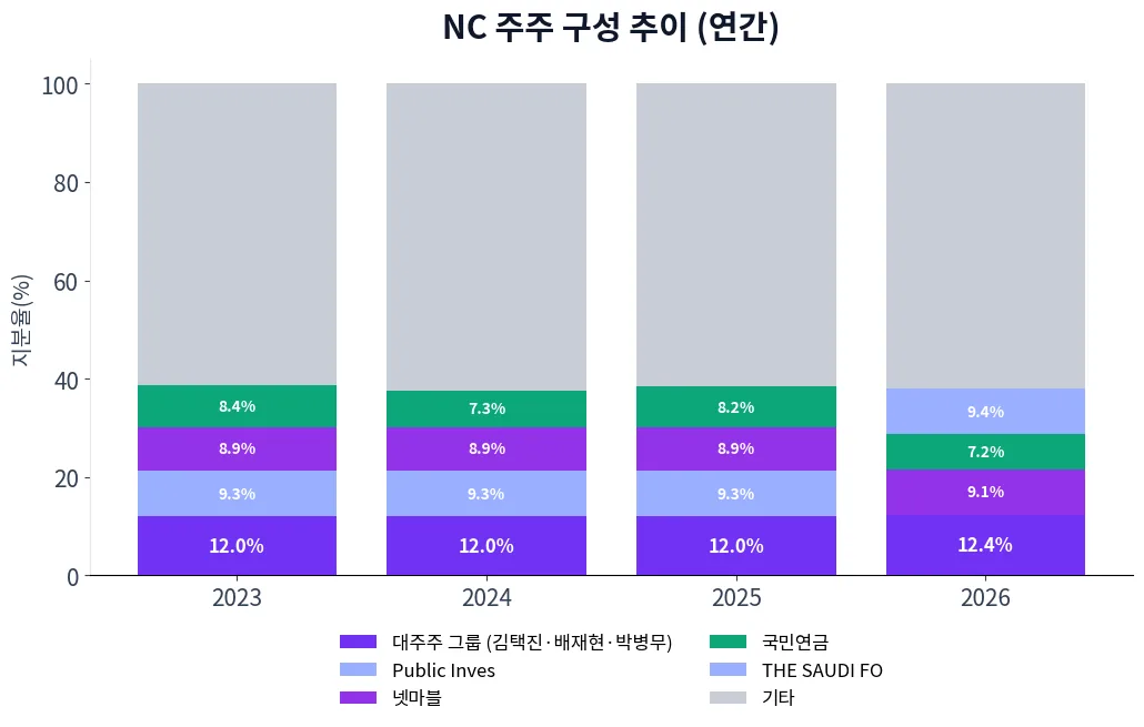 NC 주주 구성 추이 차트