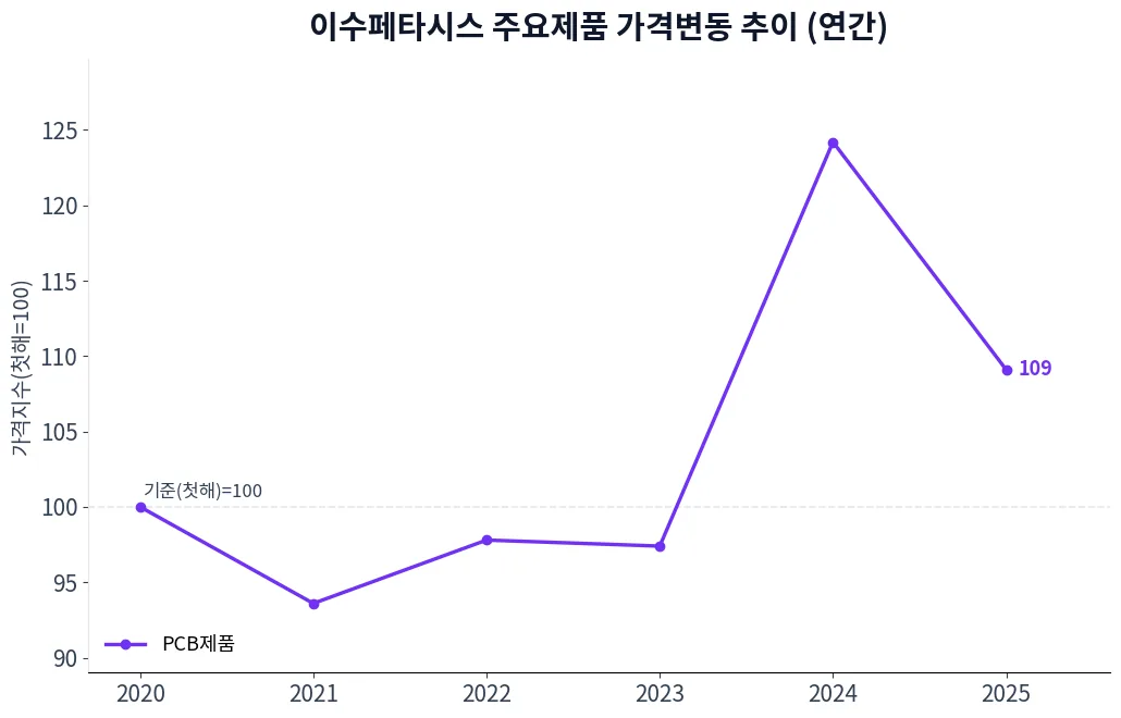 이수페타시스 주요제품 가격변동 추이 차트
