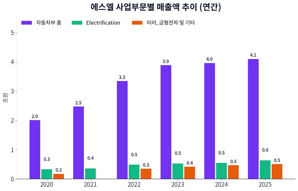 에스엘 사업부문별 매출액 추이 차트