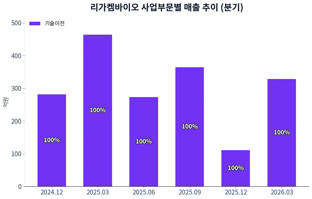 리가켐바이오 사업부문별 매출 추이 차트