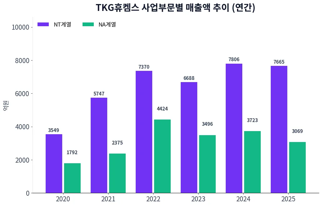TKG휴켐스 사업부문별 매출액 추이 차트