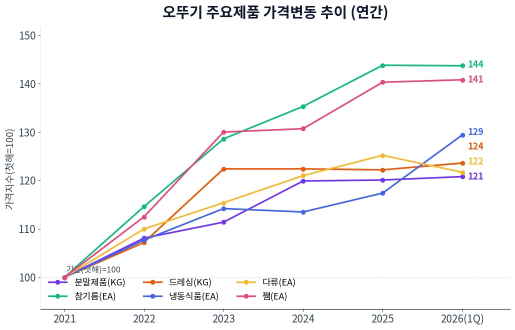 오뚜기 주요제품 가격변동 추이 차트