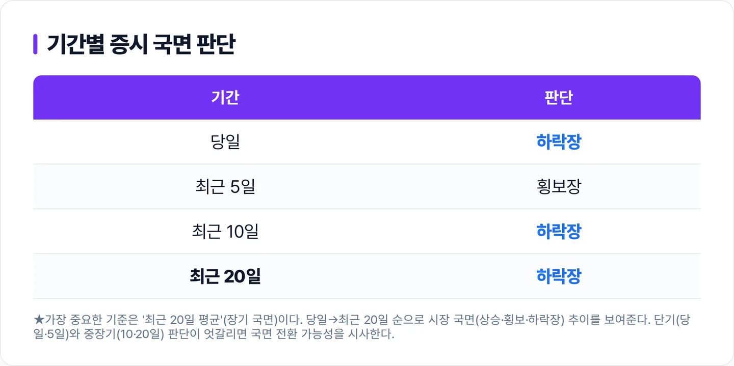기간별 증시 국면 판단