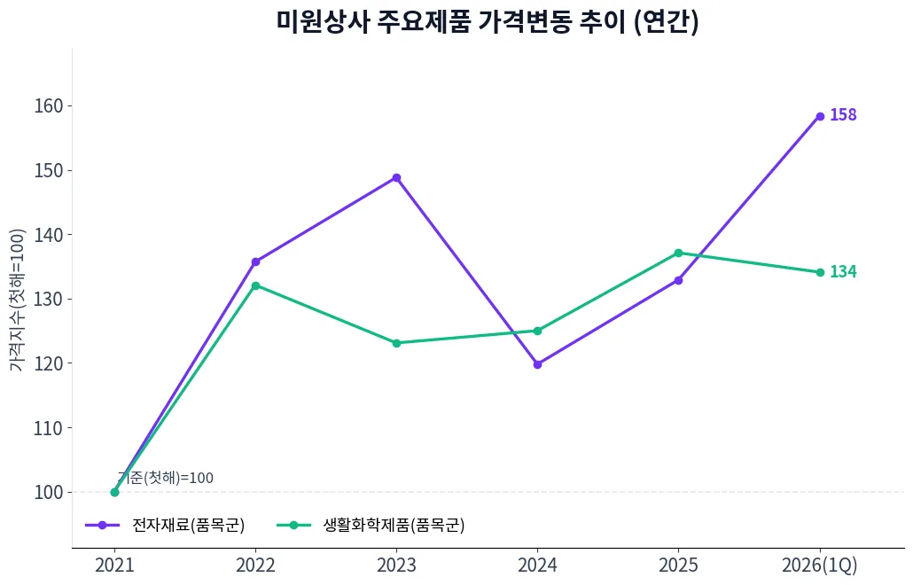 미원상사 주요제품 가격변동 추이 차트