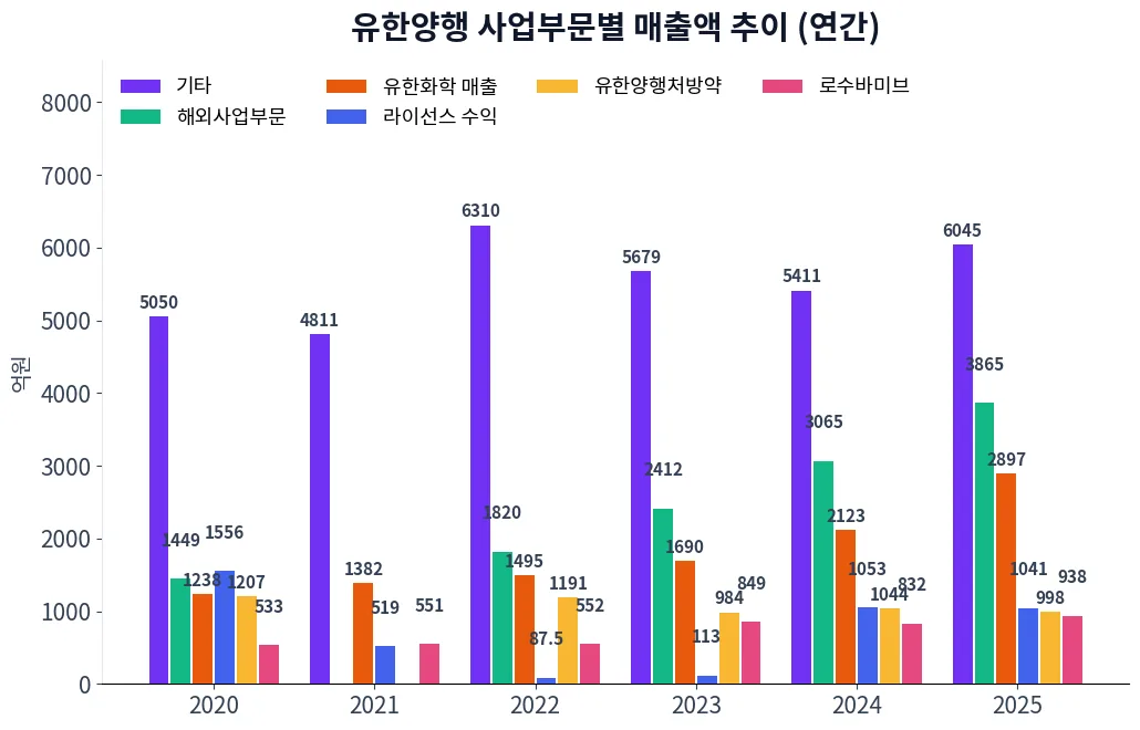 유한양행 사업부문별 매출액 추이 차트