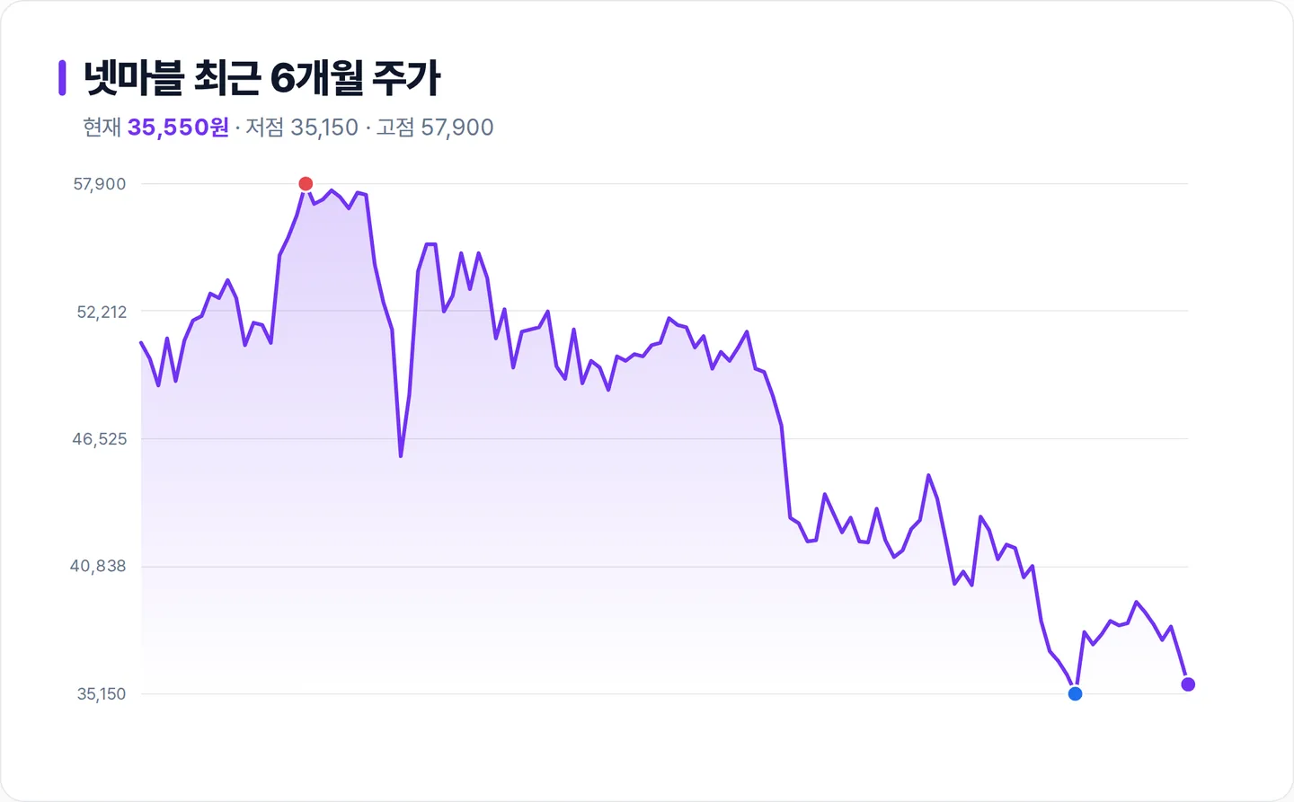 넷마블 6개월 주가 추이 차트