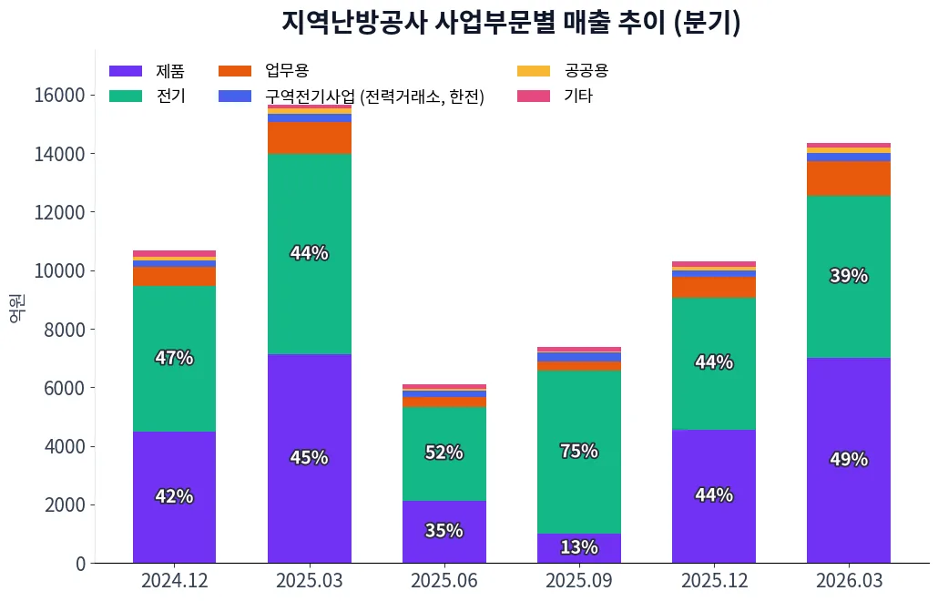 지역난방공사 사업부문별 매출 추이 차트