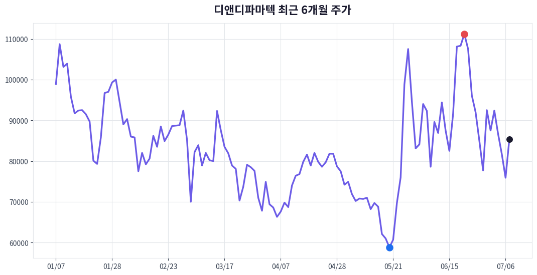 디앤디파마텍 6개월 주가 추이 차트