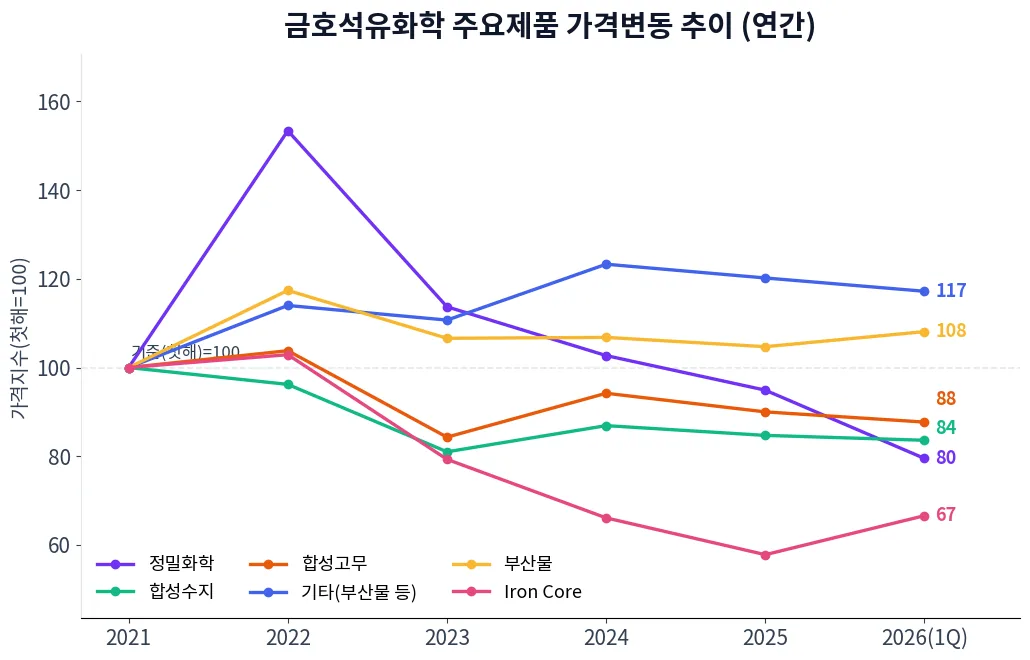 금호석유화학 주요제품 가격변동 추이 차트