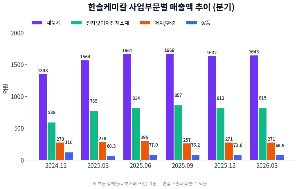 한솔케미칼 사업부문별 매출액 추이 차트