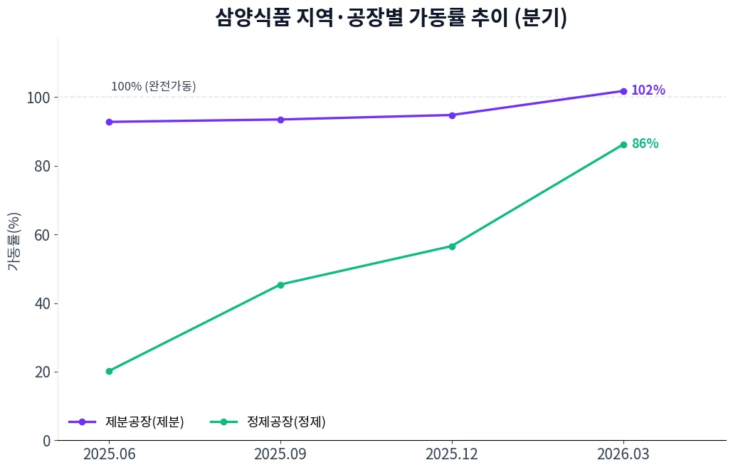 삼양식품 지역·공장별 가동률 추이 차트