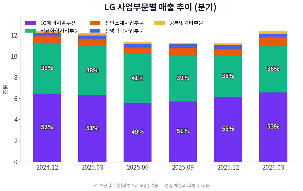 LG 사업부문별 매출 추이 차트