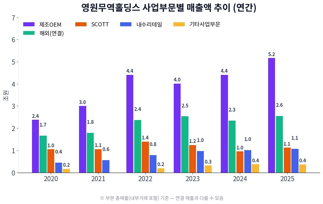 영원무역홀딩스 사업부문별 매출액 추이 차트