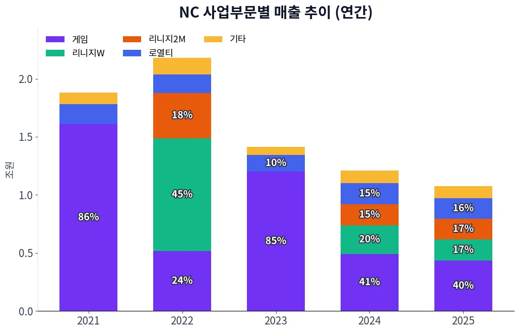 NC 사업부문별 매출 추이 차트