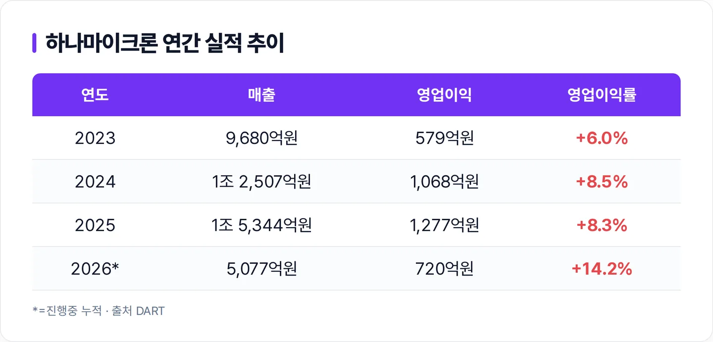 하나마이크론