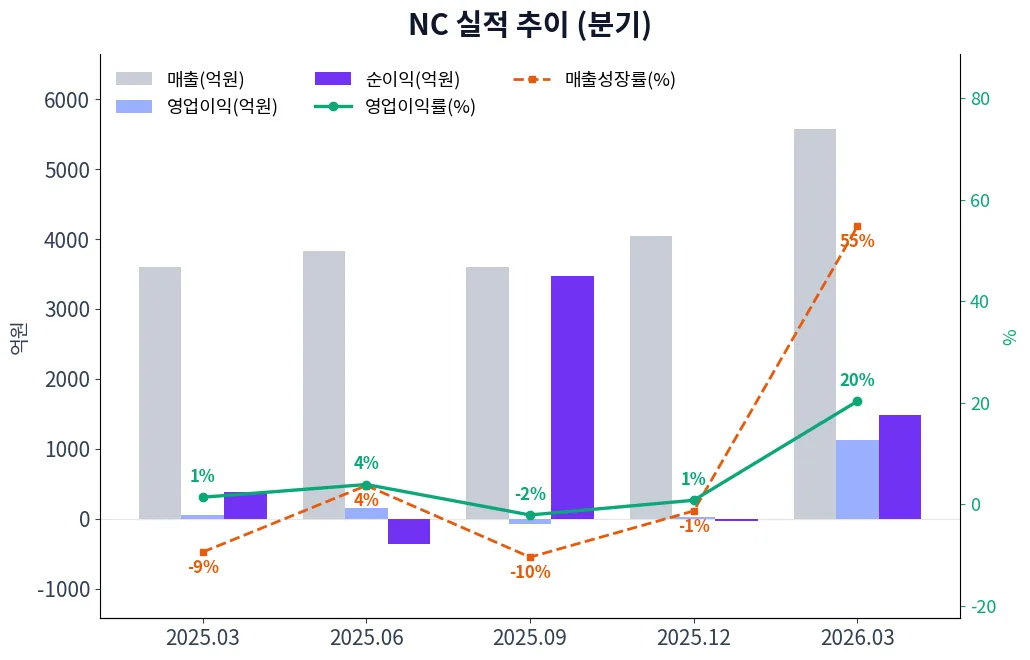 NC 분기별 실적 차트