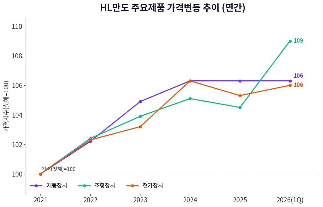 HL만도 주요제품 가격변동 추이 차트