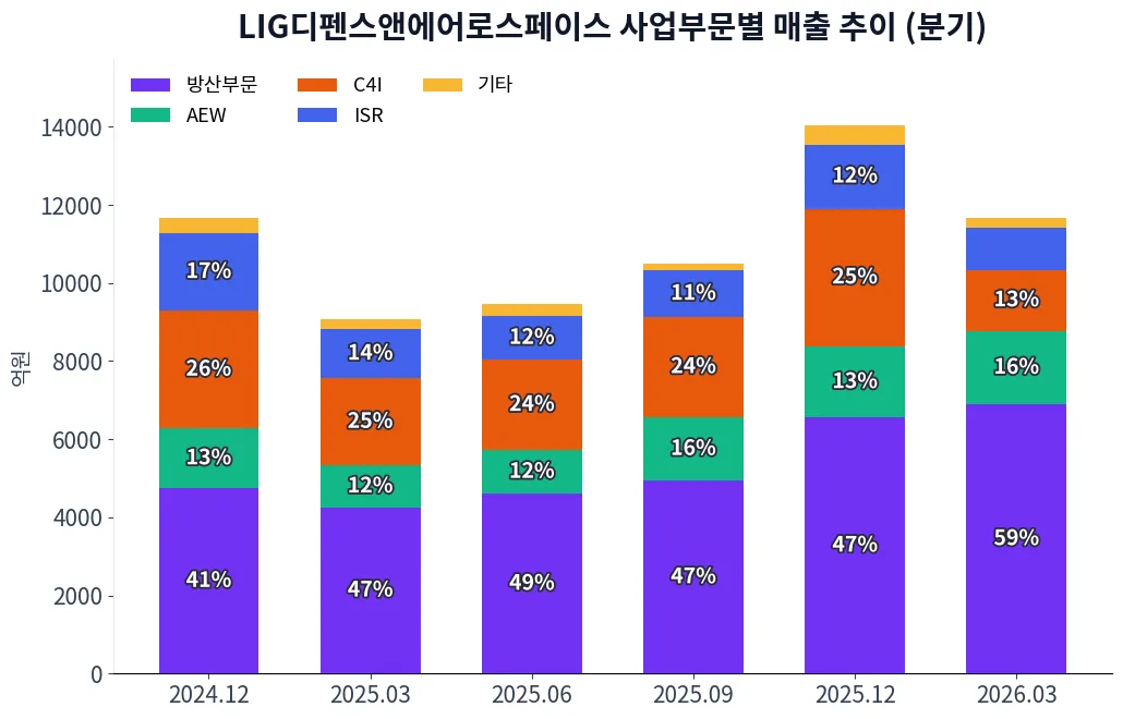 LIG디펜스앤에어로스페이스 사업부문별 매출 추이 차트