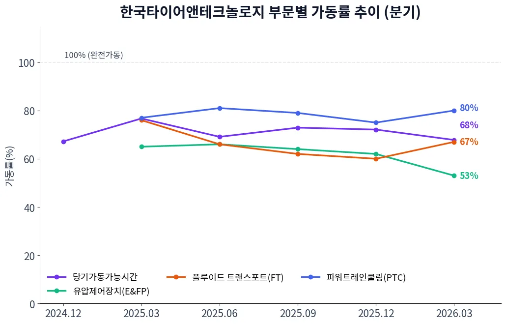 한국타이어앤테크놀로지 부문별 가동률 추이 차트