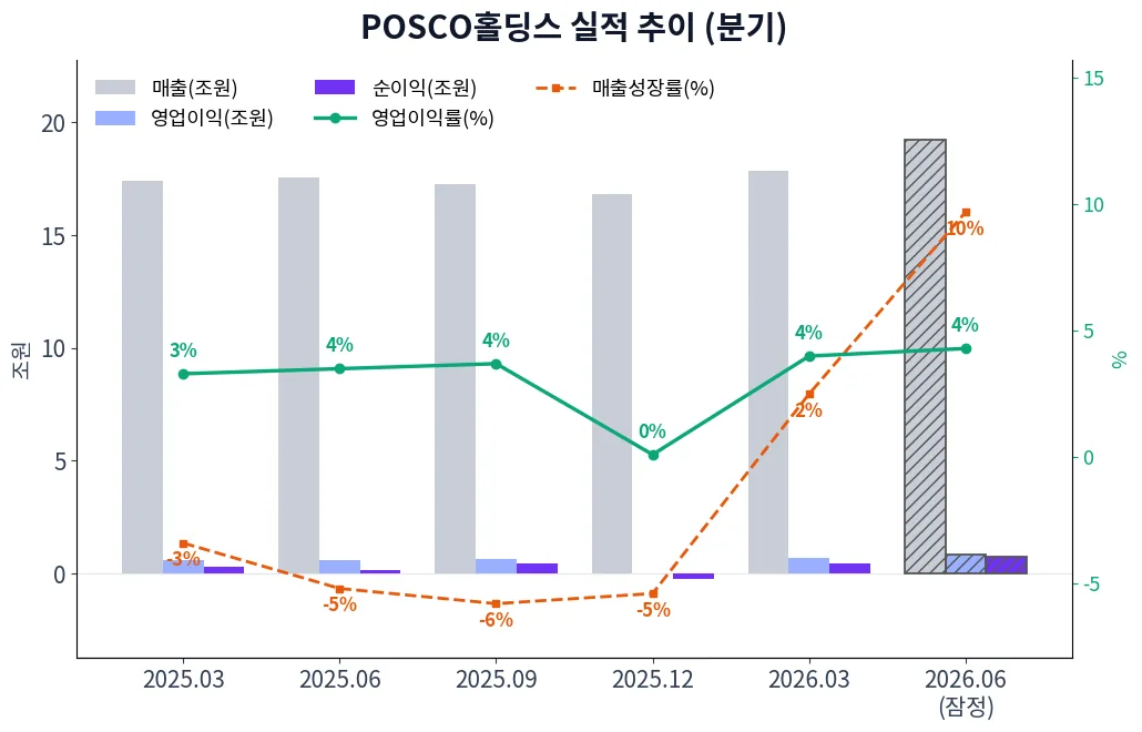 POSCO홀딩스 분기별 실적 차트
