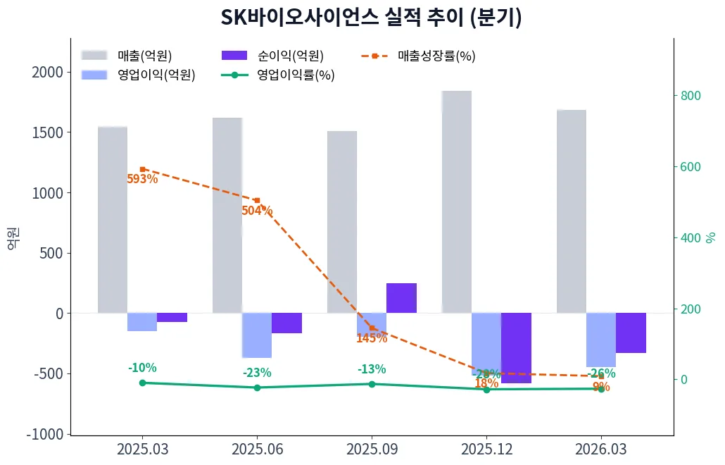 SK바이오사이언스 분기별 실적 차트