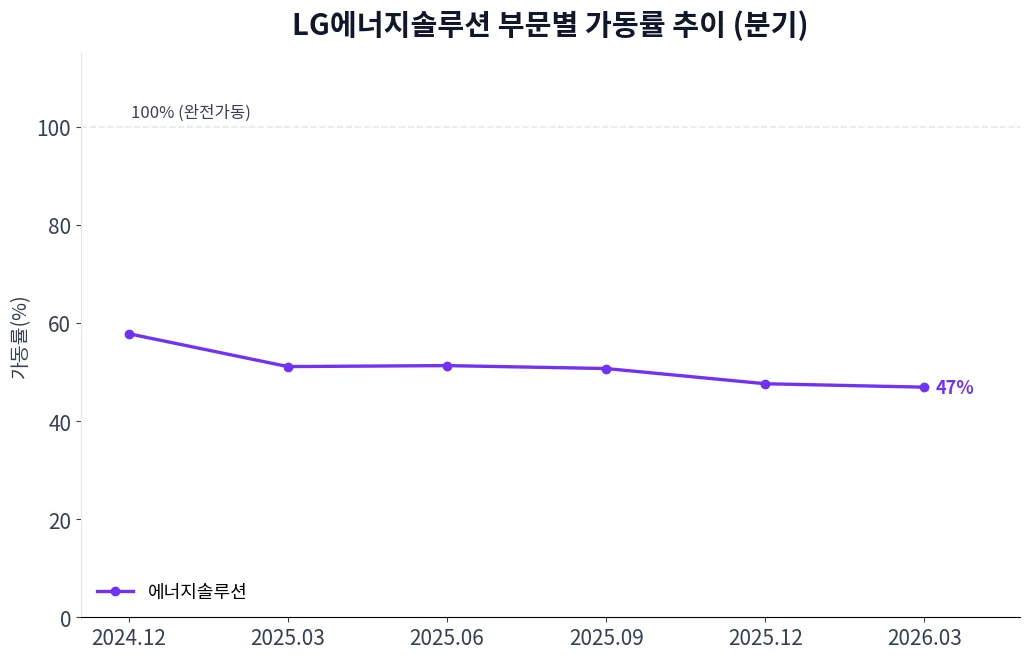 LG에너지솔루션 부문별 가동률 추이 차트
