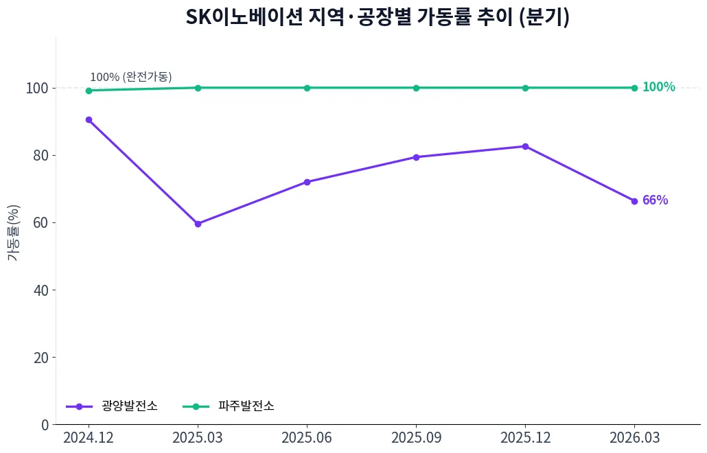 SK이노베이션 지역·공장별 가동률 추이 차트