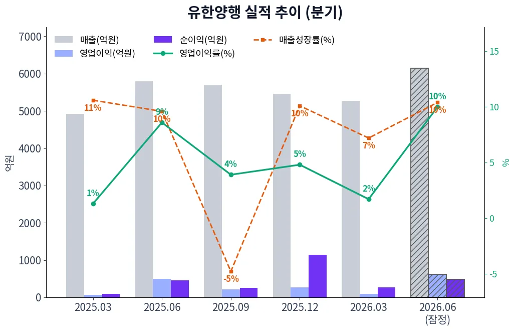 유한양행 분기별 실적 차트