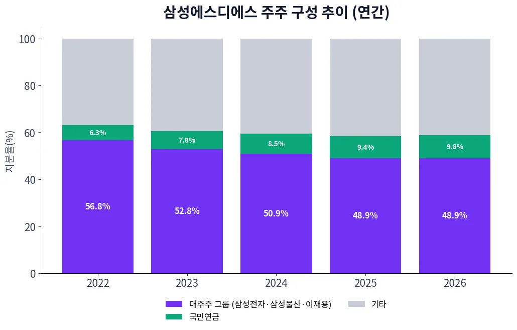 삼성에스디에스 주주 구성 추이 차트