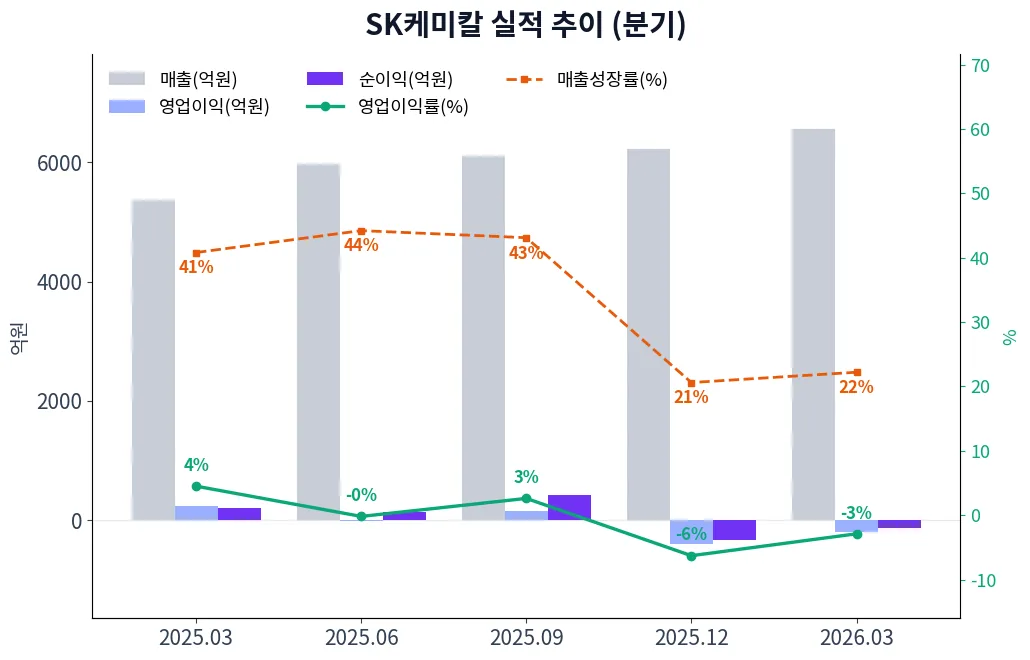 SK케미칼 분기별 실적 차트