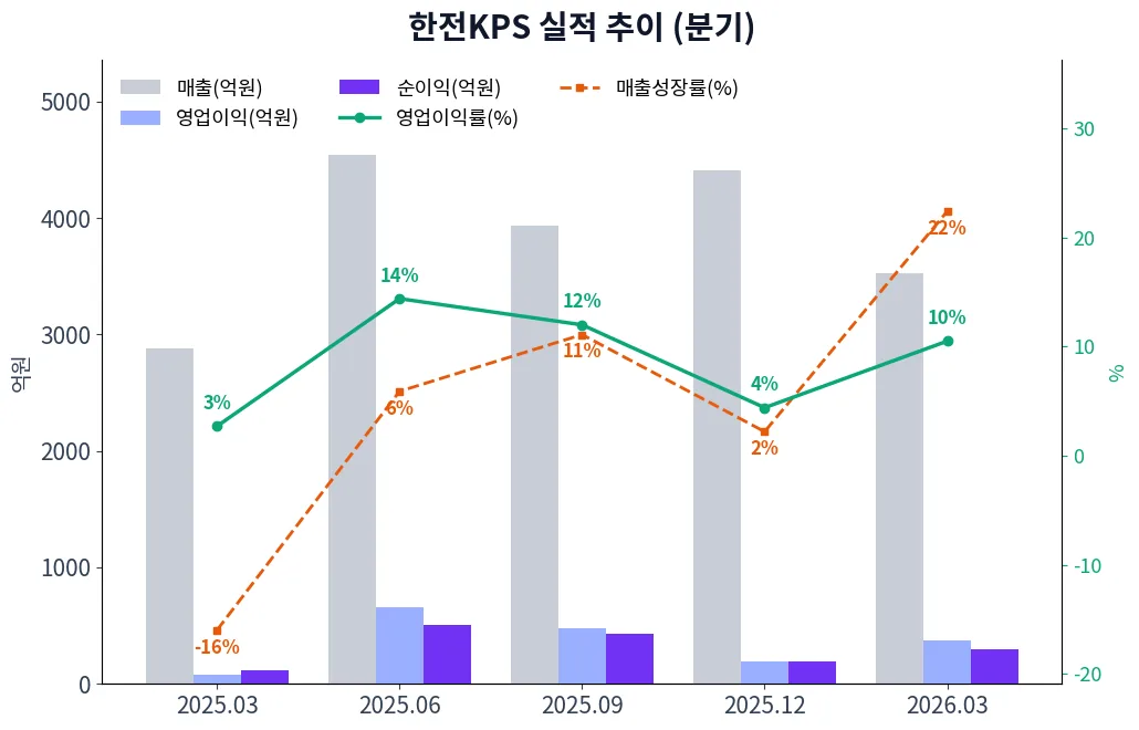 한전KPS 분기별 실적 차트