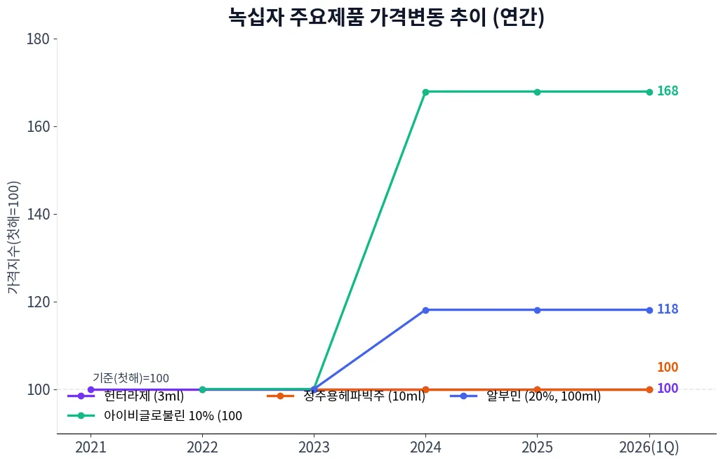 녹십자 주요제품 가격변동 추이 차트