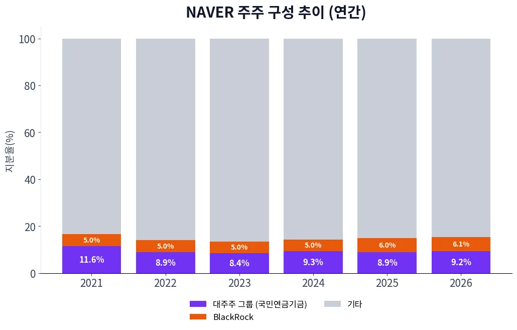 NAVER 주주 구성 추이 차트