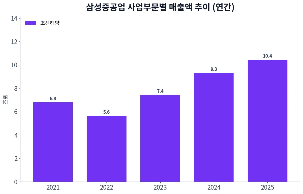 삼성중공업 사업부문별 매출액 추이 차트